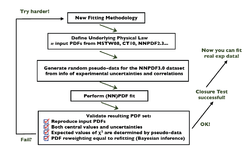 Closure testing NNPDF